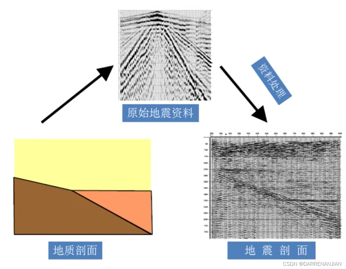 地震勘探原理---地震预处理