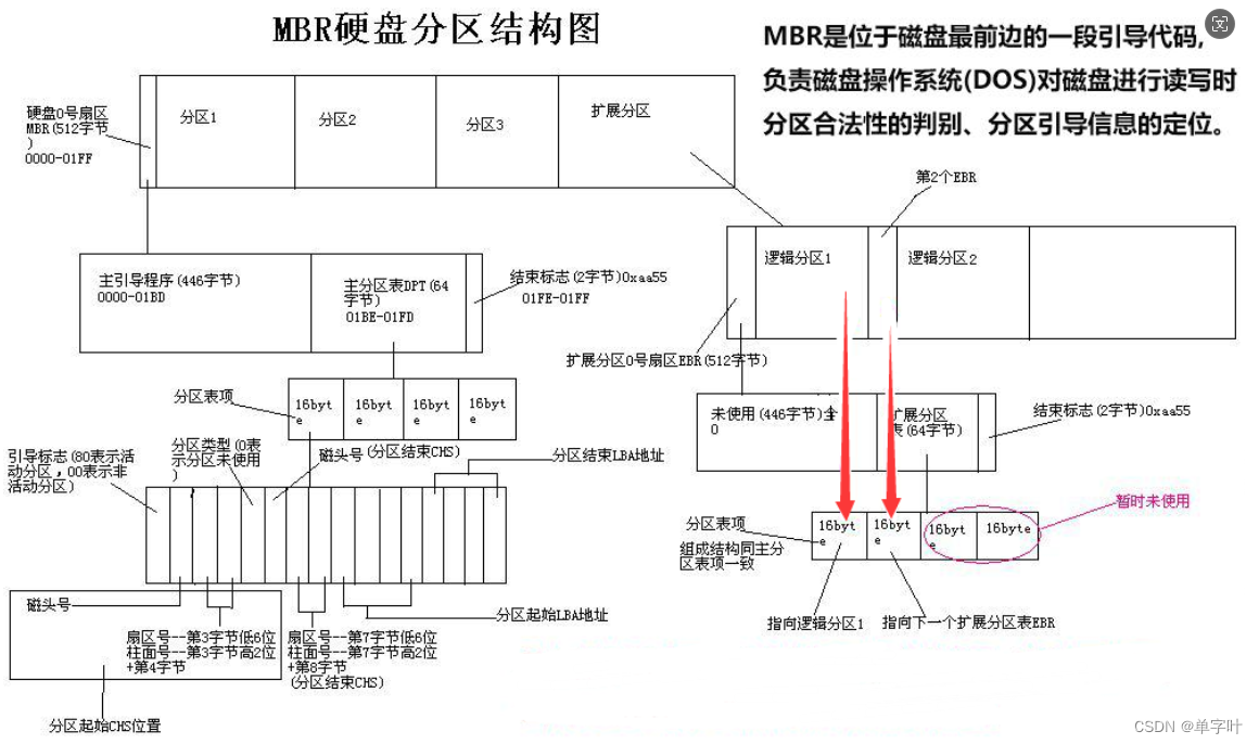 Linux分区以及磁盘管理