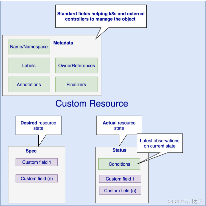 【<span style='color:red;'>K</span><span style='color:red;'>8</span>s】Kubernetes CRD 介绍(<span style='color:red;'>控制器</span>)