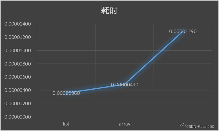 【Python性能优化】list、array与set