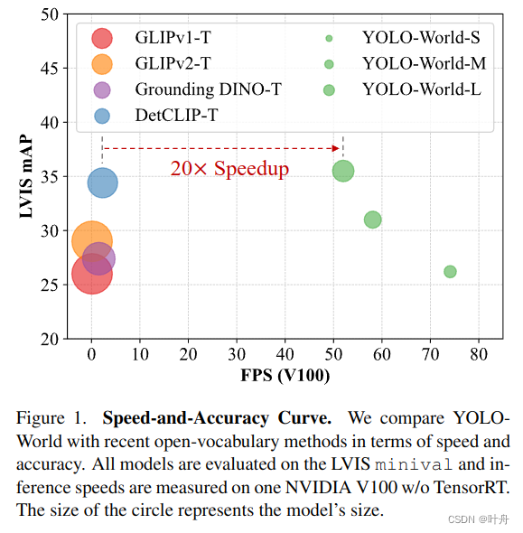 YOLO-World：实时开放词汇目标检测