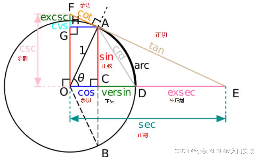 为什么使用 atan2(sin(z), cos(z)) 进行角度归一化？