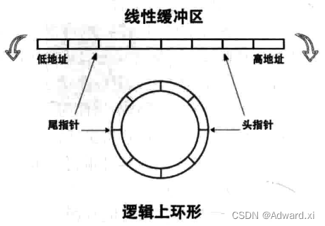 操作系统真象还原：输入输出系统