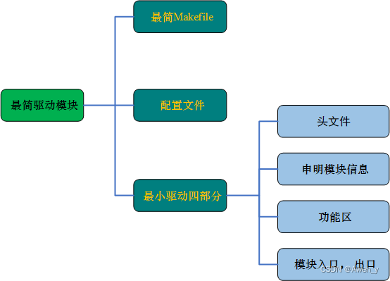 基于 Linux <span style='color:red;'>内核</span><span style='color:red;'>驱动</span><span style='color:red;'>模块</span>的简介