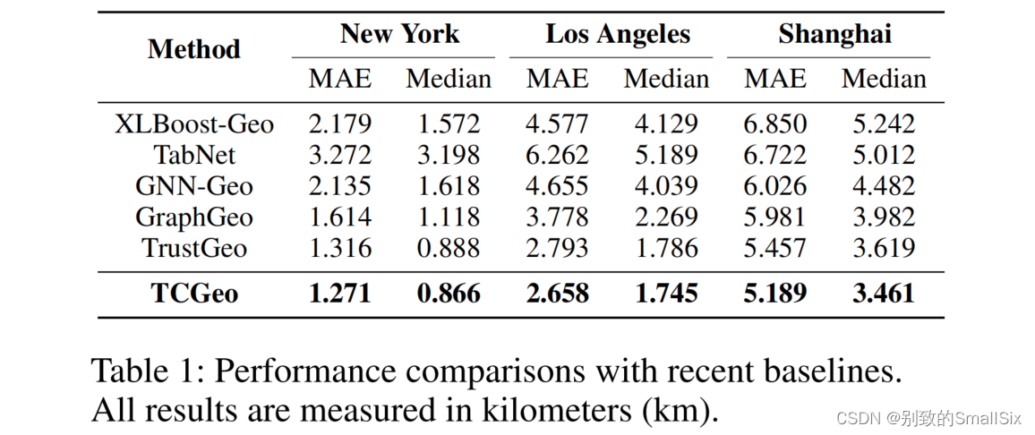 Improving IP Geolocation with Target-Centric IP Graph (Student Abstract)