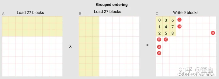 【OpenAI Triton】理解矩阵乘法中的super-grouping 21a649eddf854db5ad4c7753afb7cb72