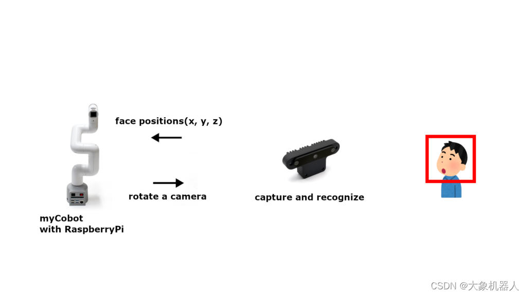 使用myCobot280和OAK-D OpenCV DepthAI摄像头制作一个实时脸部跟踪的手机支架！