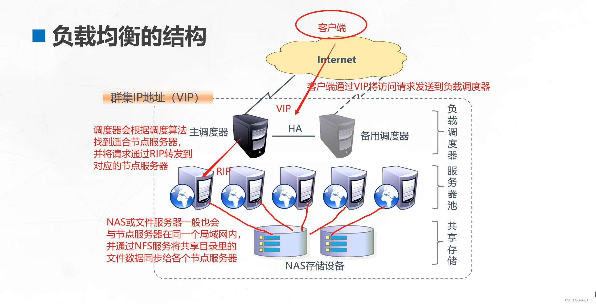 LVS简介及LVS-NAT负载均衡群集的搭建