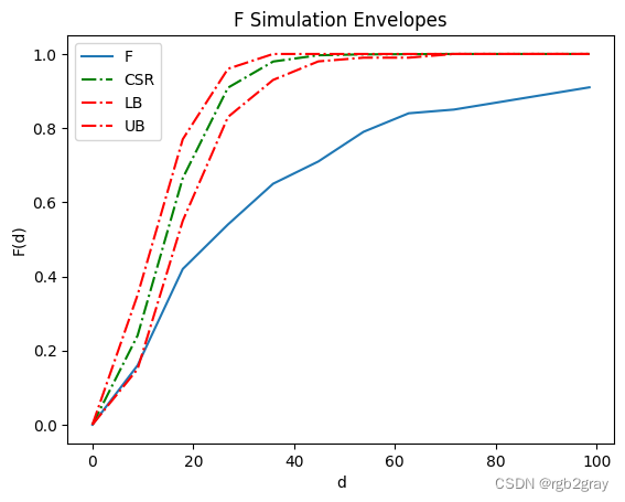 Applied Spatial Statistics（四）点模式分析-KDE 分析和距离函数