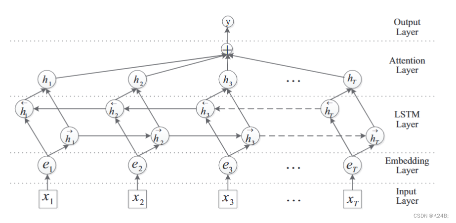 <span style='color:red;'>文本</span><span style='color:red;'>分类</span>TextRNN_Att<span style='color:red;'>模型</span>（<span style='color:red;'>pytorch</span>实现）