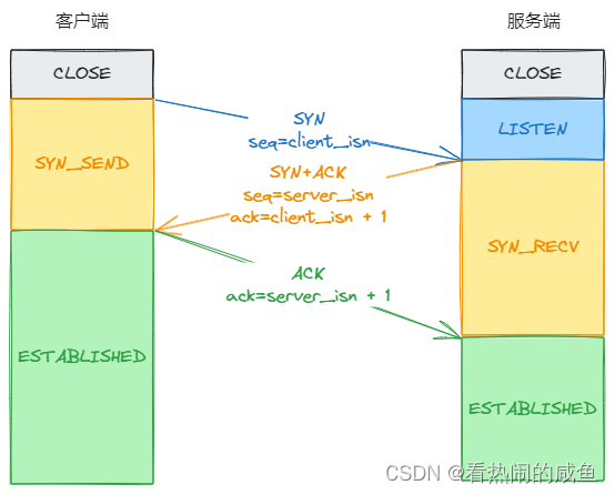 TCP三次握手