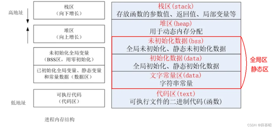 C代码编译过程与进程内存分布