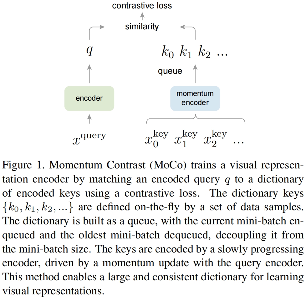 MoCo v1（CVPR <span style='color:red;'>2020</span>）<span style='color:red;'>原理</span>与代码<span style='color:red;'>解读</span>