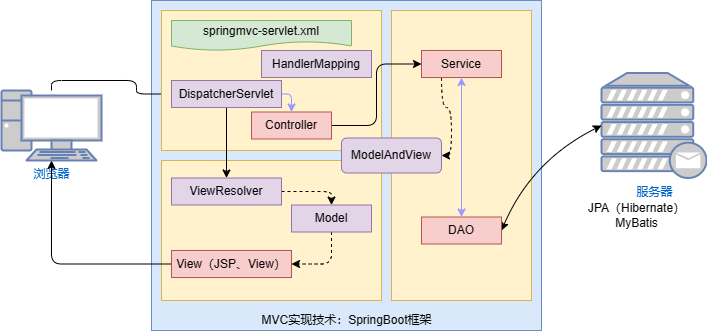 SpringBoot框架