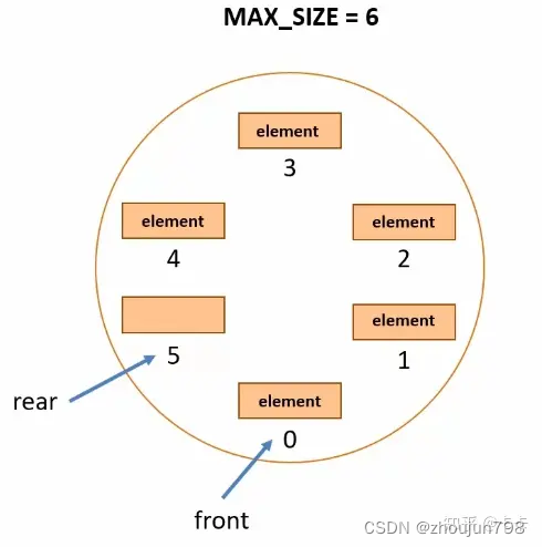 一篇文章搞懂并设计循环队列