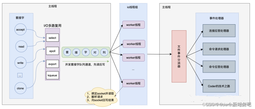 Redis高性能原理：Redis为什么这么快？