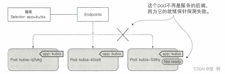 k8s pod就绪探针