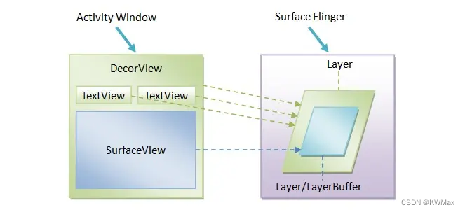 Android开发系列：高性能视图组件Surfaceview