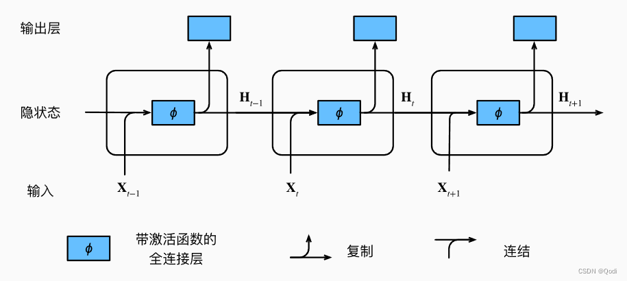 经典网络 循环神经网络（一） | RNN结构解析，代码实现