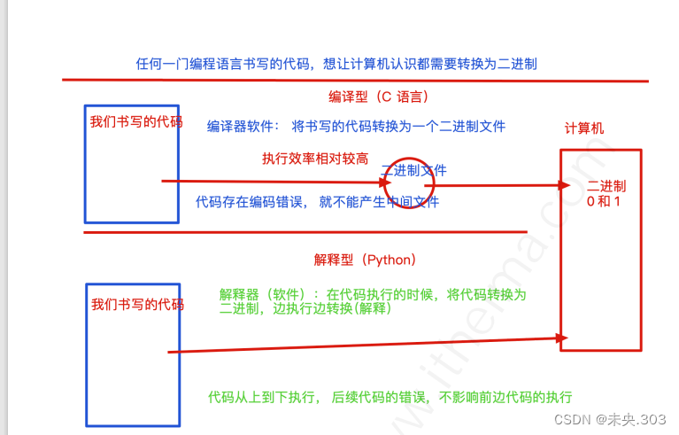 【<span style='color:red;'>Python</span>编程<span style='color:red;'>基础</span>】<span style='color:red;'>第一</span>节.<span style='color:red;'>Python</span><span style='color:red;'>基本</span><span style='color:red;'>语法</span>（上）