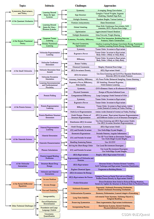 本文的总体分类结构。我们概述了本文中人工智能用于科学的领域，并总结了选定的问题、主要挑战和主要方法。