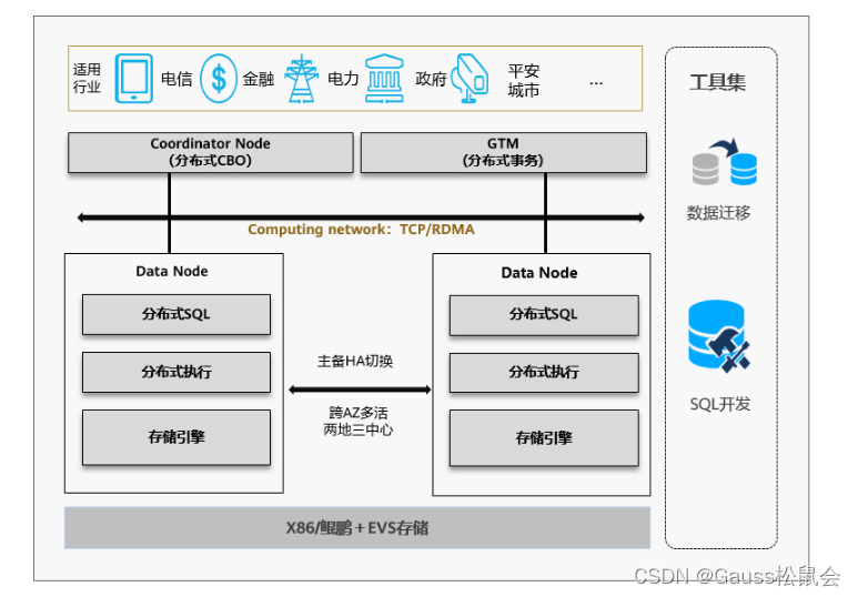 GaussDB如何创建和管理视图