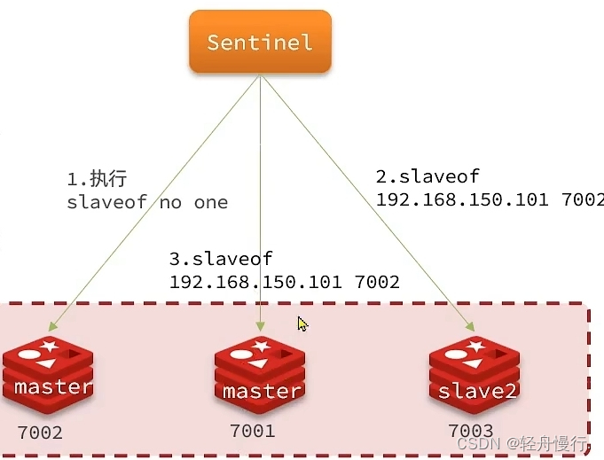 【Redis 开发】Redis哨兵