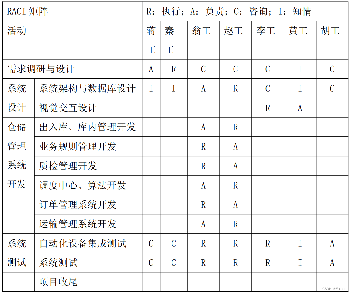 ＜软考高项备考＞《论文专题 - 15 资源管理（一） 》