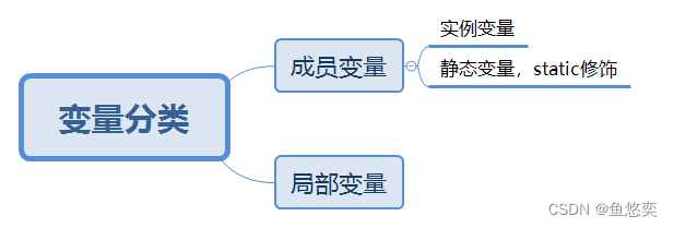 成员变量、局部变量