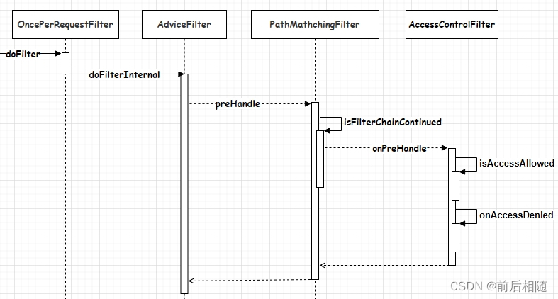 <span style='color:red;'>Springboot</span><span style='color:red;'>集成</span>shiro，<span style='color:red;'>登录</span>重定向跨域问题