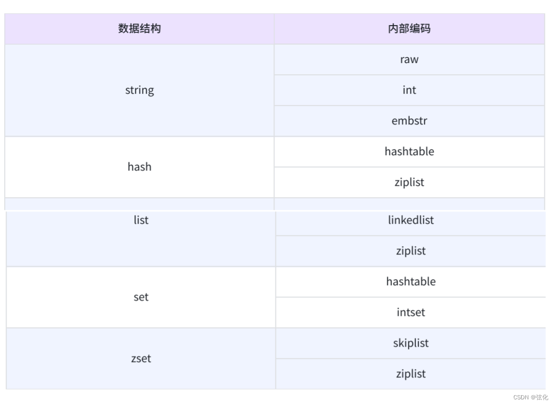 Redis 数据类型