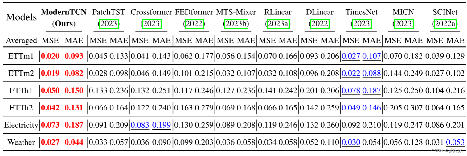 MODERNTCN: A MODERN PURE CONVOLUTION STRUCTURE FOR GENERAL TIME SERIES ...
