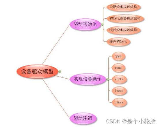 <span style='color:red;'>Linux</span><span style='color:red;'>驱动</span>