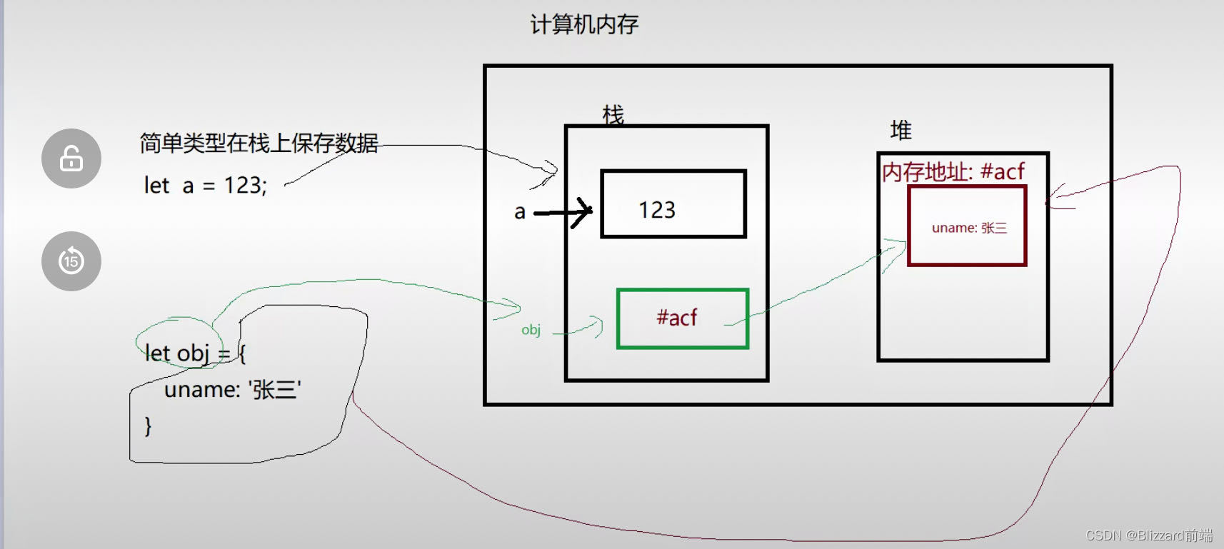 数组、冒泡排序、函数、作用域、对象、Math