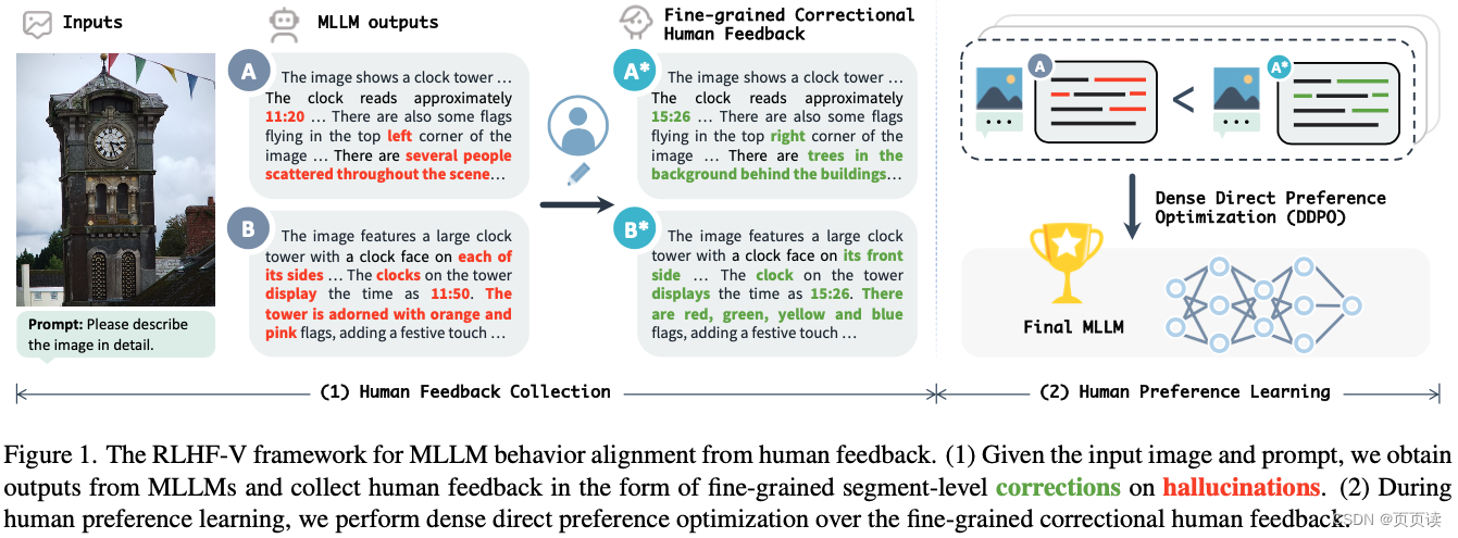 【Paper Reading】6.RLHF-V 提出用RLHF的1.4k的数据微调显著降低MLLM的虚幻问题