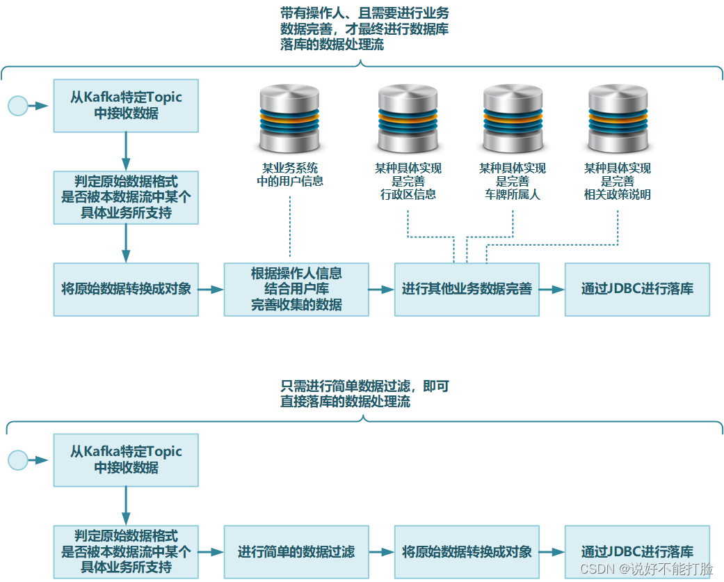 软件设计不是CRUD（21）：在流式数据处理系统中进行业务抽象落地——需求分析