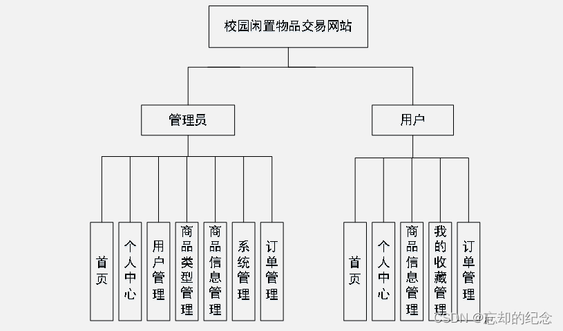 基于SpringBoot<span style='color:red;'>的</span>校园<span style='color:red;'>闲置</span>物品交易网站设计与<span style='color:red;'>实现</span>