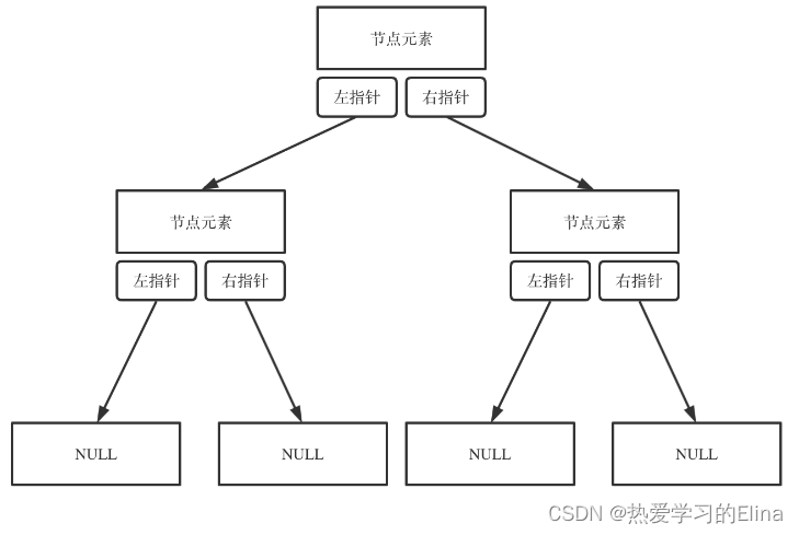 链式存储