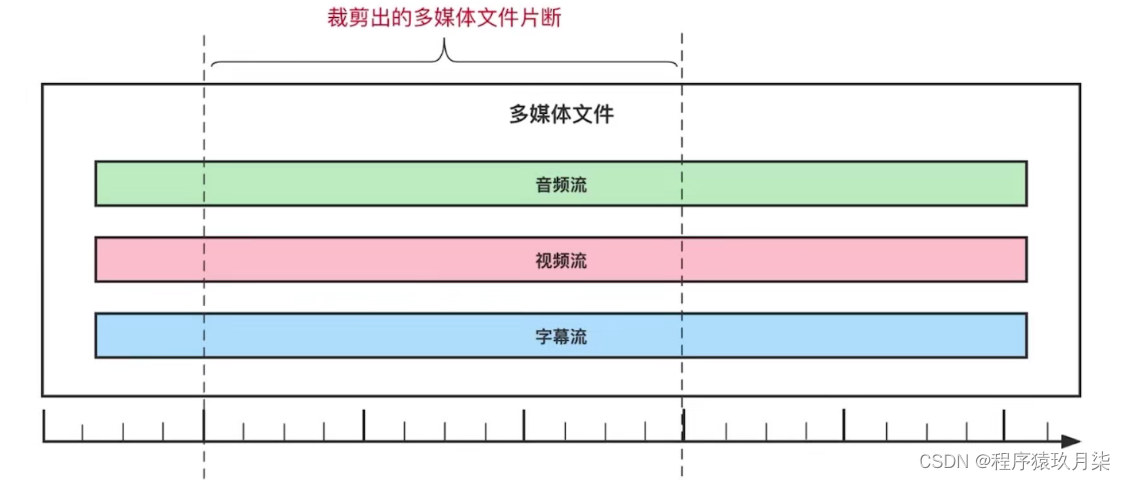 FFmpeg学习记录（二）—— ffmpeg多媒体文件处理,在这里插入图片描述,词库加载错误:未能找到文件“C:\Users\Administrator\Desktop\火车头9.8破解版\Configuration\Dict_Stopwords.txt”。,操作,没有,程序,第5张