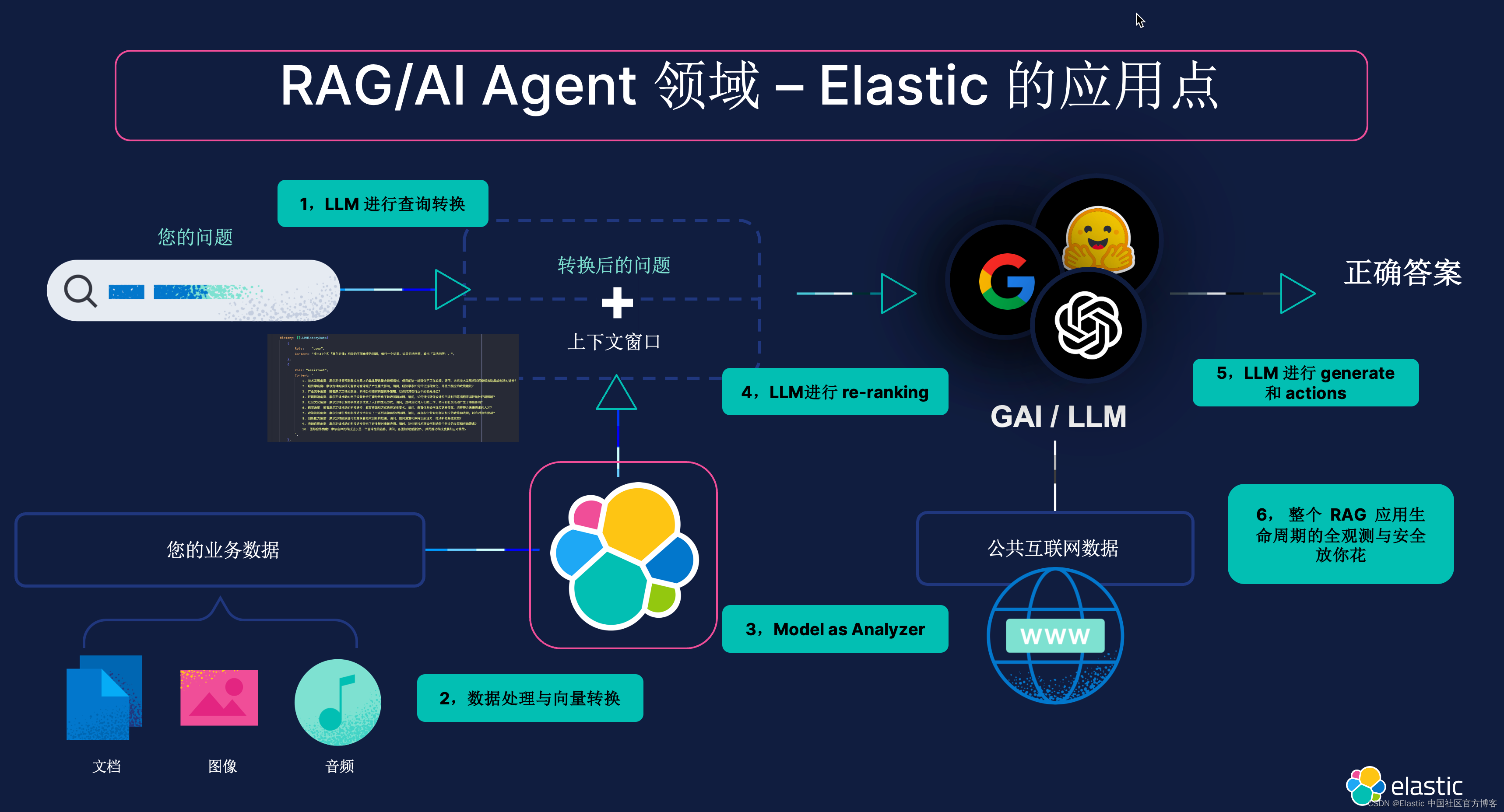 NLP vs. LLMs: 理解它们之间的区别