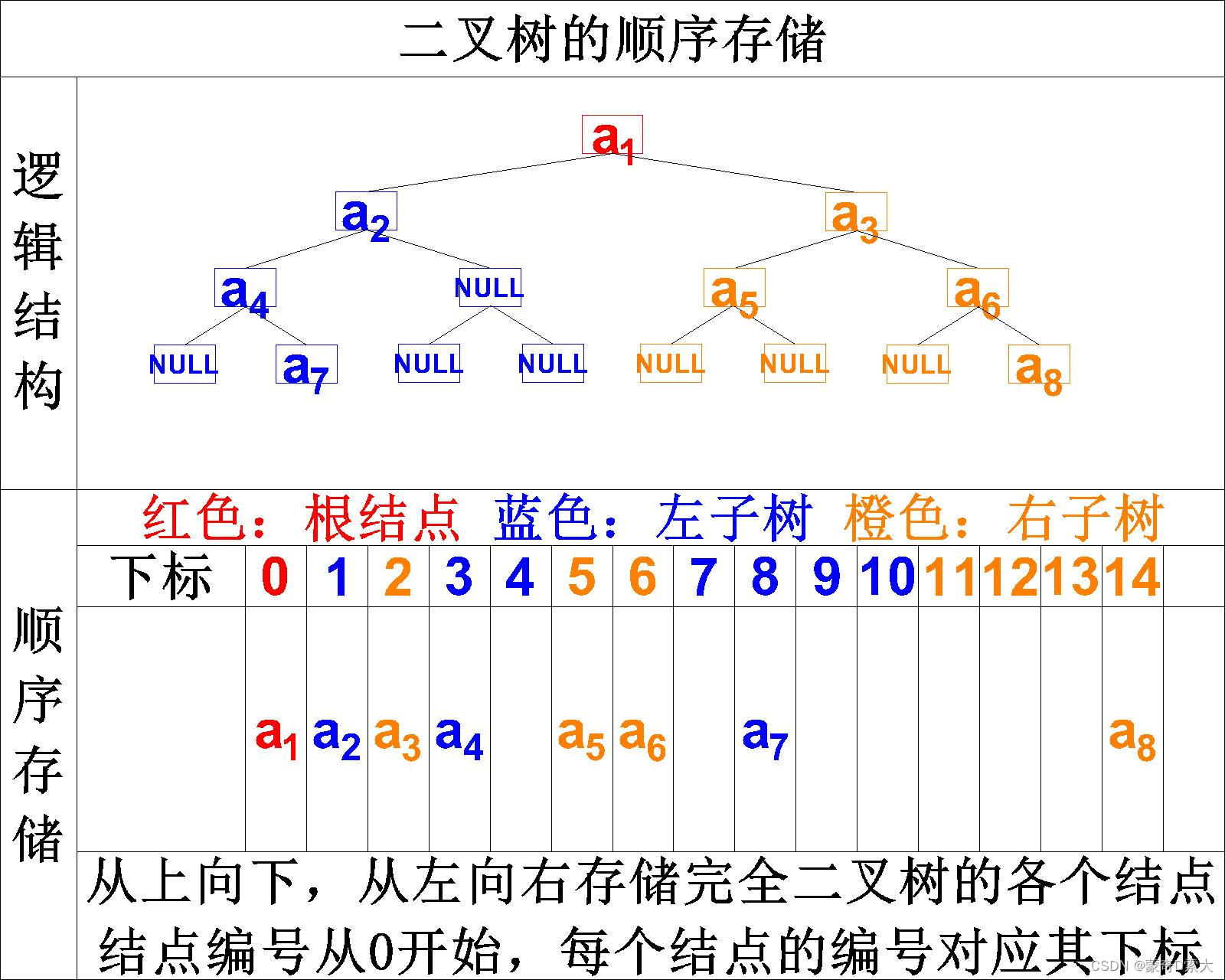 二叉树的顺序存储