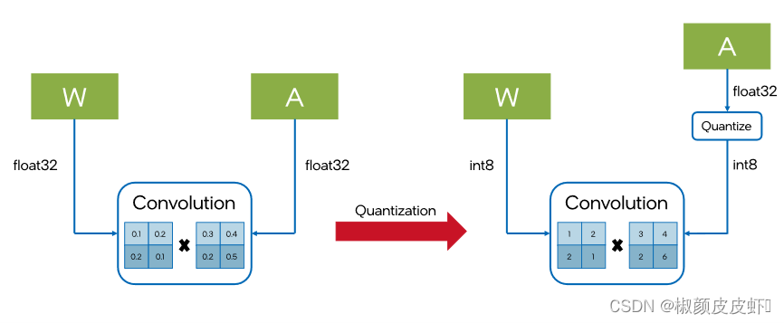 【OpenVINO】使用OpenVINO实现 RT-DETR 模型 INT8量化推理加速