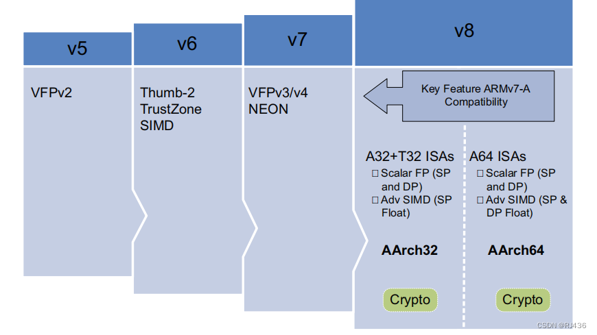 armv8-a发展历程