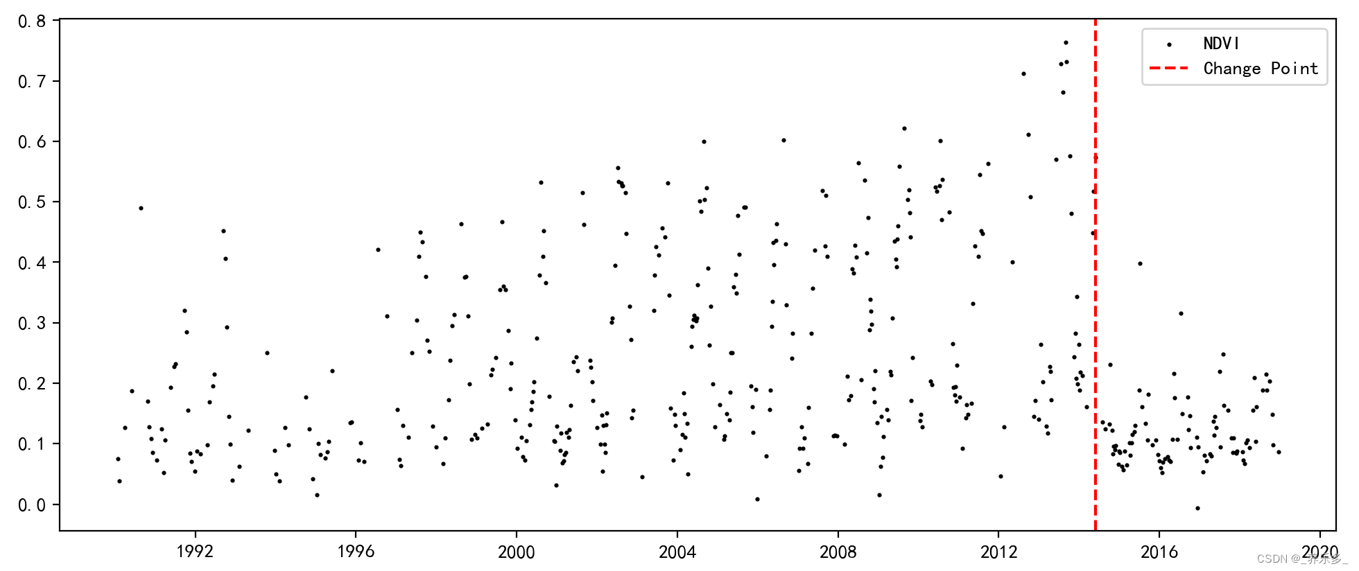 python：Pettitt突变<span style='color:red;'>检测</span>（<span style='color:red;'>以</span>NDVI<span style='color:red;'>时间</span><span style='color:red;'>序列</span><span style='color:red;'>为</span><span style='color:red;'>例</span>）