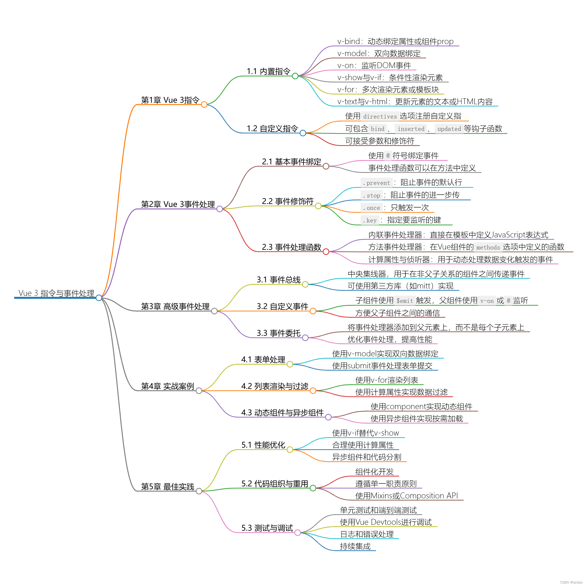 Vue 3指令与事件处理