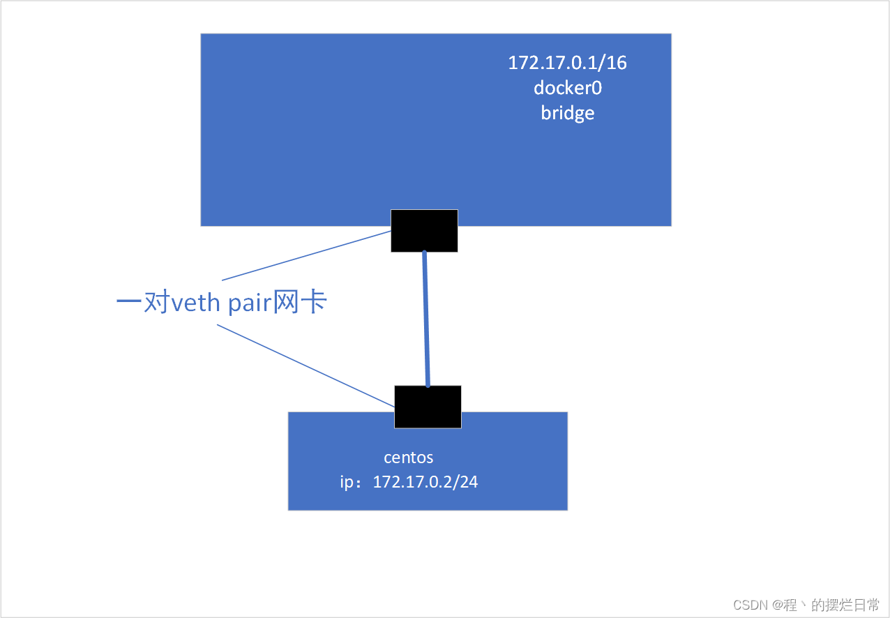 docker————docker的网络