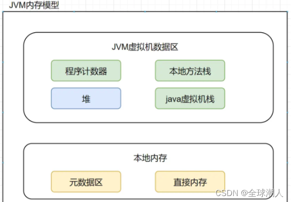 JVM<span style='color:red;'>运行</span>时<span style='color:red;'>内存</span><span style='color:red;'>溢出</span>以及解决办法