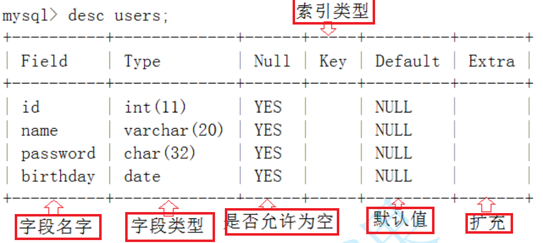 【MySQL】 表的操作