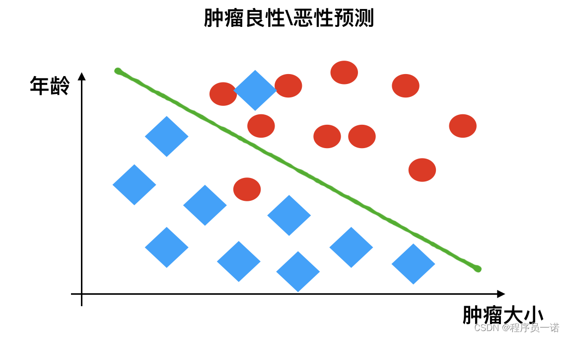 肿瘤预测