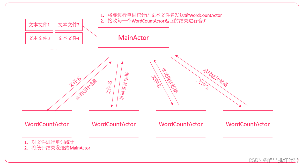 Scala第十九章节(Actor的相关概述、Actor发送和接收消息以及WordCount案例)